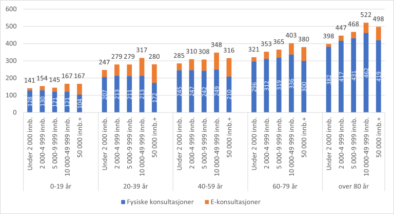 Figur 8.8. Antall fysiske konsultasjoner, e-konsultasjoner (inklusive telefonkonsultasjon) og totalt antall konsultasjoner* hos fastlege per 100 innbyggere for kommunestørrelse og aldersgrupper, 2021.