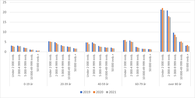 Figur 8.19. Antall tverrfaglige samarbeidsmøter per 100 innbyggere for aldersgrupper og kommunestørrelse, 2019-2021.