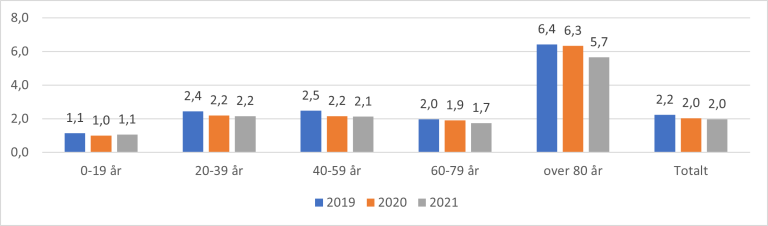 Figur 8.18. Antall tverrfaglige samarbeidsmøter per 100 innbyggere 2019-2021 for aldersgrupper og Norge totalt.