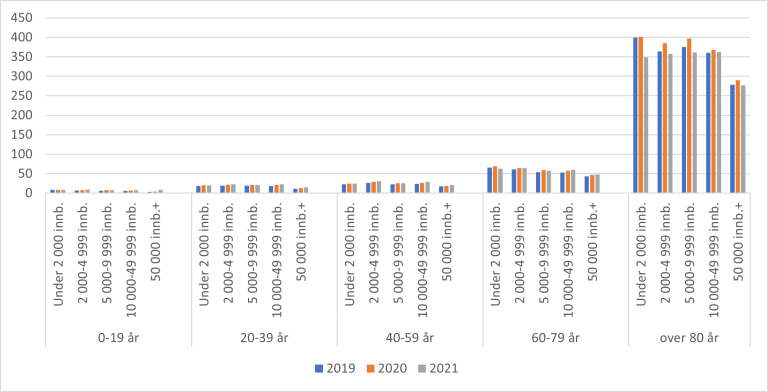 Figur 8.23. Antall enkle kontakter med helsepersonell/kommunale tjenester/NAV per 100 innbyggere for aldersgrupper og kommunestørrelse, 2019-2021.
