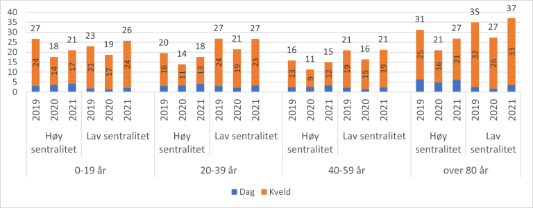 Figur 8.13. Antall konsultasjoner på dagtid, kveldstid og totalt* inkludert e-konsultasjoner hos legevakt per 100 innbyggere. For kommuner med høy og lav sentralitetsindeks og aldersgrupper innenfor hver av gruppene, 2019-2021.