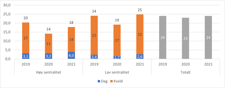 Figur 8.12. Antall konsultasjoner på dagtid, kveldstid og totalt* inkludert e-konsultasjoner hos legevakt per 100 innbyggere. For kommuner med høy og lav sentralitetsindeks totalt for Norge.