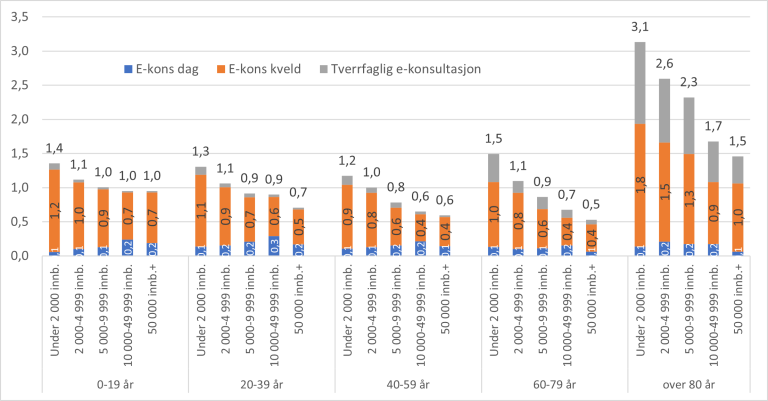 Figur 8.11. Antall e-konsultasjoner dag, e-konsultasjoner kveld, tverrfaglige e-konsultasjoner og totalt e-konsultasjoner* hos legevakt per 100 innbyggere fordelt på kommunestørrelse og aldersgrupper, 2021.