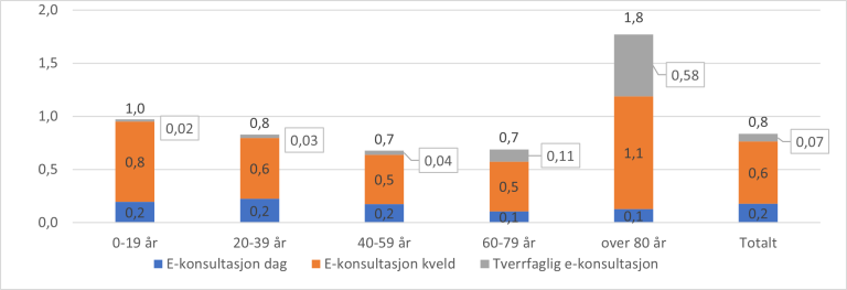 Figur 8.10. Antall e-konsultasjoner dag, e-konsultasjoner kveld, tverrfaglige e-konsultasjoner og totalt antall e-konsultasjoner hos legevakt per 100 innbyggere for aldersgrupper og Norge totalt, 2021.