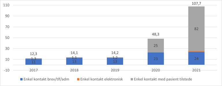 Figur 8.6. Antall enkle kontakter hos legevakt per 100 innbygger, 2017 til 2021.