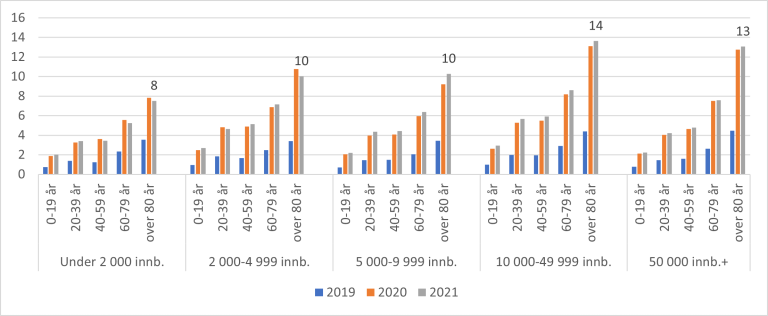 Figur 8.26. Kontakter mellom fastlege og spesialisthelsetjeneste (per 100 innbyggere) for aldersgrupper og kommunestørrelse,2021.