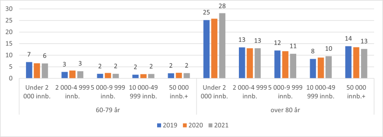 Figur 8.17. Antall sykebesøk av legevakt per 100 innbyggere for aldersgruppene 60-79 år og de over 80 år og kommunestørrelse, 2019-2021.