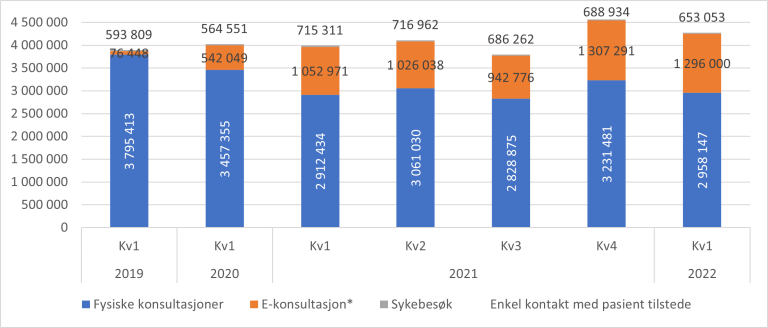 Figur 8.28. Antall fysiske konsultasjoner, e-konsultasjoner, sykebesøk med fastlege og totalt antall konsultasjoner *. Fra 1.kvartal 20219 til 1.kvartal 2022.