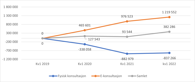 Figur 8.27. Endring i konsultasjoner med fastlege 1. kvartal 2019-2021.