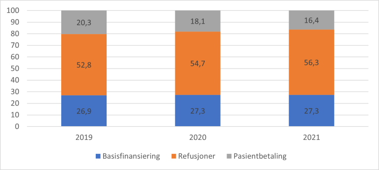 Figur 4.2. Basisfinansiering, refusjoner og pasientbetaling som prosentvis andel av totale kostnader for fastlegeordningen. 2019 -2021.