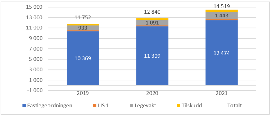 Figur 4.1 Kostnader allmennlegetjenesten 2019 -2021. I løpende priser. Mill. kroner