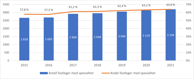 Figur 9.1. Antall og andel fastleger med spesialitet i allmennmedisin i årene 2015 til 2021