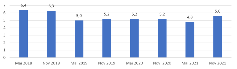 Figur 9.3. Utvikling i antibiotikabruk i sykehjem i årene 2018 til 2021. Andel beboere som fikk minst én type antibiotikum på måletidspunktet (eksklusiv metenamin).