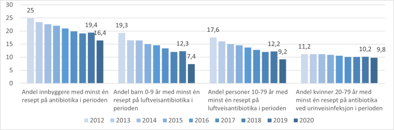 Figur 9.2. Indikatorer for antibiotikabehandling utenfor sykehus fra 2012 til 2020.