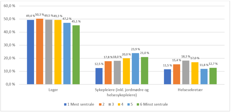 Figur 5.8. Legers, helsesekretærers og sykepleieres andel av årsverkene i næringen "allmenn legetjeneste", fordelt på kommunens sentralitet. 2021.