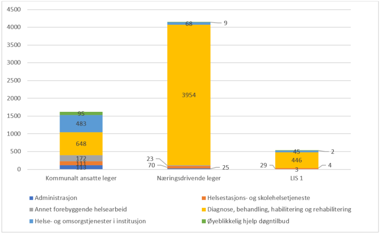 Figur 5.3. Avtalte legeårsverk i kommunale helse- og omsorgstjenester, fordelt på avtaleform og funksjon, 2021.