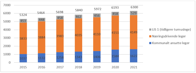 Figur 5.1. Avtalte legeårsverk i kommunale helse- og omsorgstjenester, etter avtaleform, 2015-2021.