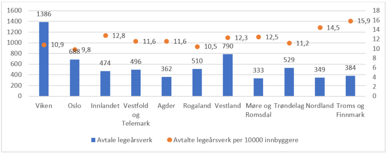 Figur 5.4. Avtalte legeårsverk og avtalte legeårsverk per 10 000 innbyggere, fordelt på fylker. 2021.