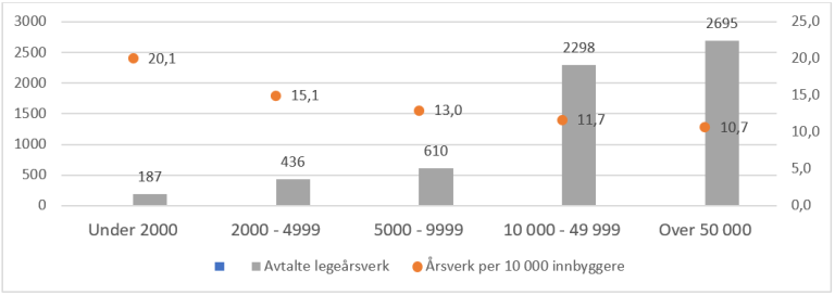 Figur 5.5. Avtalte legeårsverk og årsverk per 10 000 innbyggere etter kommunestørrelse. 2021.