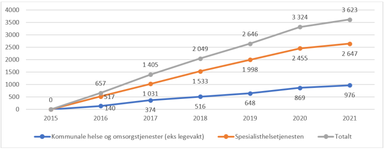 Figur 5.6. Endring i antall avtalte legeårsverk i spesialisthelsetjenesten sammenholdt med avtalte legeårsverk i kommunale helse og omsorgstjenester. 2015 til 2021.