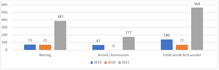 Figur 6.2 Utvikling antall ALIS-avtaler med tilskudd