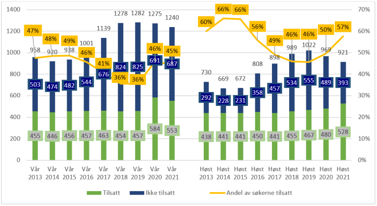 Figur 6.1. Utvikling i søkere og tilsatte i LIS1-stillinger. Tilsettingsrunder fra våren 2013 til høsten 2021.