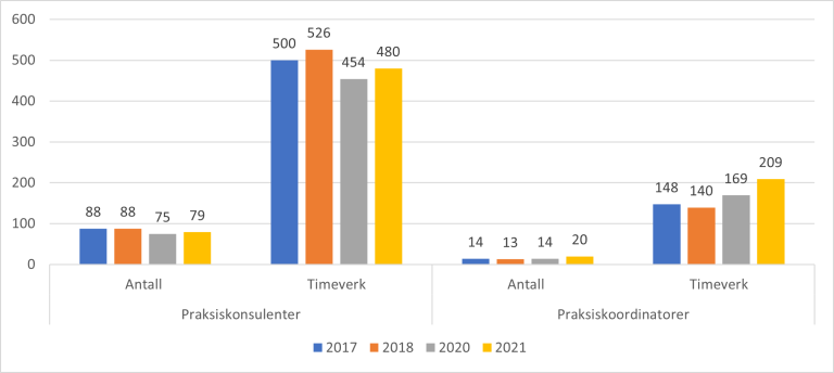 Figur 10.1. Antall leger og ansatt som praksiskonsulent og praksiskoordinator, og timeverk per uke, 2017-2021.