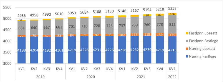 Figur 7.19. Antall fastlegeavtaler og ubesatte lister fordelt på registrert driftsform. Per kvartal 2019 til 2022.