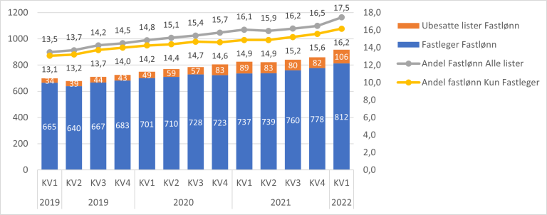 Figur 7.18. Utvikling Antall og andel avtaler registrert i FLO som fastlønn. Alle kvartaler 2019 til 2022.