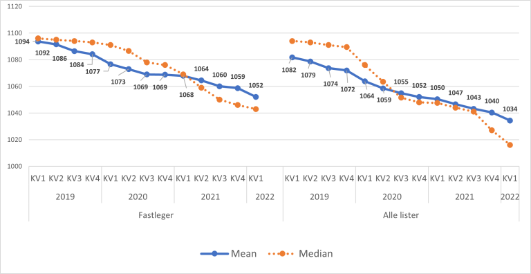 Figur 7.8. Gjennomsnittlig og median listelengde alle kvartaler i årene 2019 til 2021, samt 1. kvartal 2022. Lister med fast lege og inklusive lister uten fast lege.