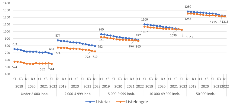 Figur 7.11. Gjennomsnittlig listelengde og listetak fordelt etter kommunestørrelse for alle kvartaler i årene 2019 til 2021, samt 1. kvartal 2022. Lister med fast lege.