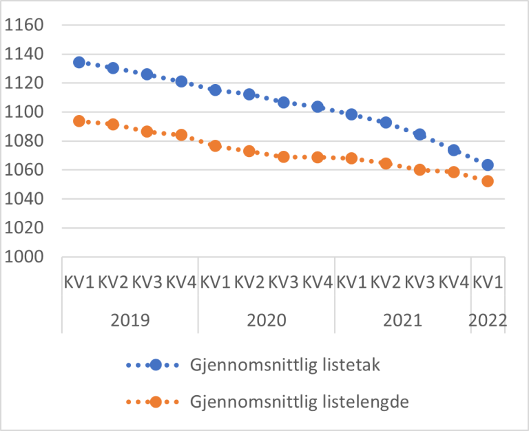 Figur 7.9. Utvikling gjennomsnittlig listelengde og gjennomsnittlig listetak per kvartal 2019-2022. Lister med fast lege.