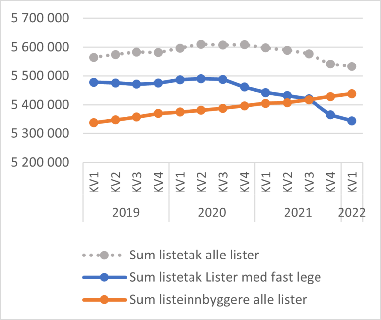 Figur 7.10. Utvikling listeinnbyggere, listeplasser hos fast lege (sum listetak) og listeplasser alle lister (inkl. ubesatte). Per kvartal 2019-2022.