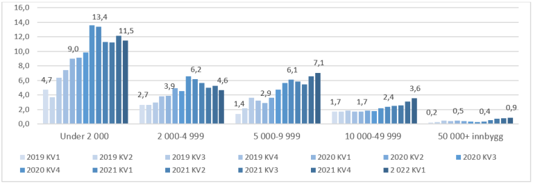 Figur 7.7. Andel listeinnbyggere uten fast lege. Alle kvartaler i årene 2019 til 2021, samt 1. kvartal 2022. Fordelt etter kommunestørrelse*.