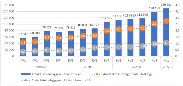 Figur 7.6. Antall og andel listeinnbyggere uten fast lege. Fra 1. kvartal 2019 til 1. kvartal 2022.