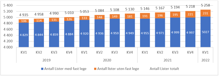 Figur 7.5. Utvikling i antall lister i fastlegeordningen fra 1. kvartal 2019 til 1. kvartal 2022. Fordelt på lister med og uten fast lege på telletidspunktet.