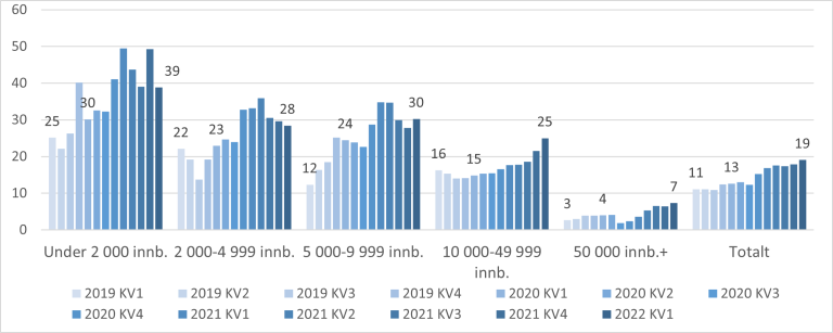 Figur 7.17. Andel vikardager knyttet til ubesatte lister. Fordelt etter kommunestørrelse alle kvartaler 2019-2022.