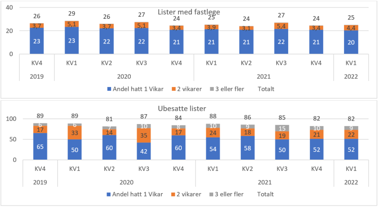 Figur 7.15. Andel lister registrert med 1, 2 og 3 eller flere vikarer siste kvartal og andel med vikar totalt. Fordelt på lister med fast lege og lister uten fast lege på telletidspunktet.