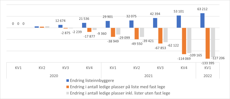 Figur 7.12. Endring i antall listeinnbyggere, antall listeplasser (sum listetak) og ledige listeplasser (sum listetak- sum listelengde). Kumulativ endring fra 1. kvartal 2020 til 1. kvartal 2022.