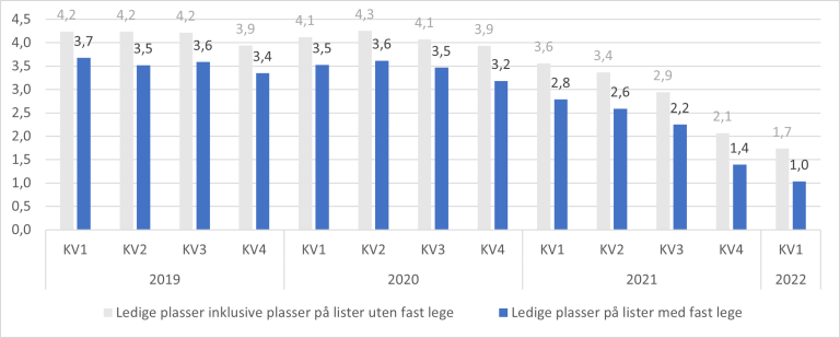 Figur 7.13. Utvikling i antall ledige plasser på lister med fast lege per 100 listeinnbygger nasjonalt. Per kvartal 2019-2022.