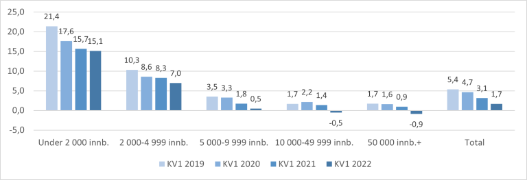 Figur 7.14. Utvikling i median* antall ledige plasser på lister med fast lege i kommunene målt per 100 listeinnbygger. Fordelt etter kommunestørrelse 1. kvartal 2019-2022.