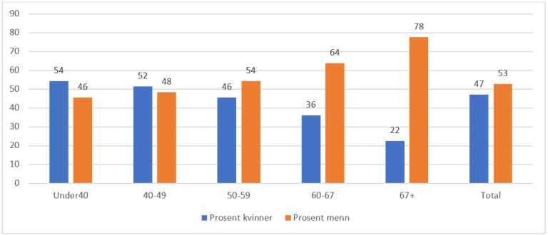 Figur 7.2. Kjønnsfordeling for leger innen ulike aldersgrupper og samlet. 1.kvartal 2021.