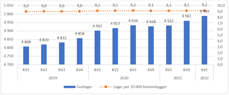 Figur 7.1. Utvikling i antall leger med listeansvar i fastlegeordningen per kvartal 2019 til 1. kvartal 2021.