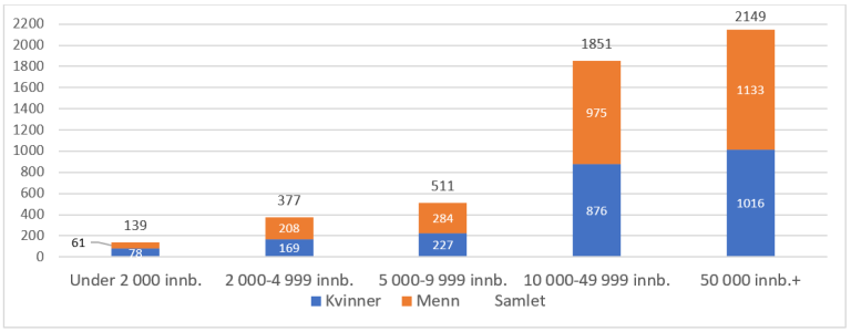 Figur 7.4. Antall leger med listeansvar fordelt etter kommunestørrelse* og kjønn.