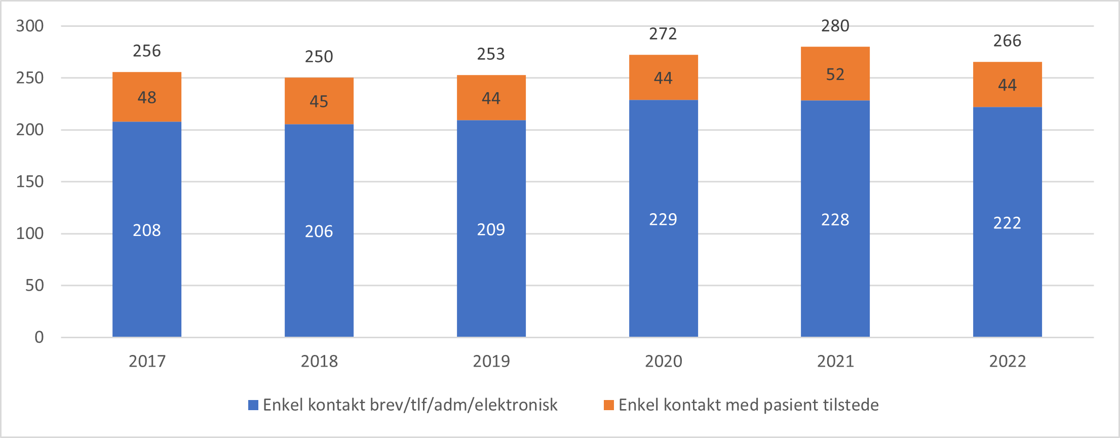 Enkle kontakter med fastlege per 100 innbygger, 2017-2022.