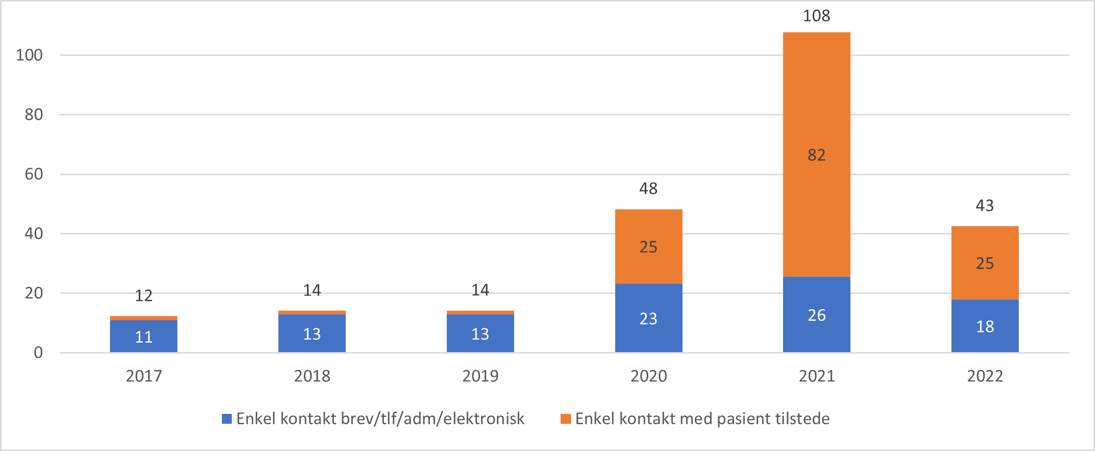 Enkle kontakter med legevakt per 100 innbygger, 2017-2022.