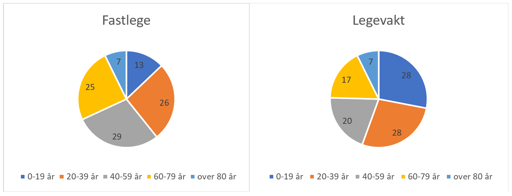 Fordeling av antall konsultasjoner med fastlege og legevakt for ulike aldersgrupper, 2022. Prosent fordeling av absolutte antall konsultasjoner.