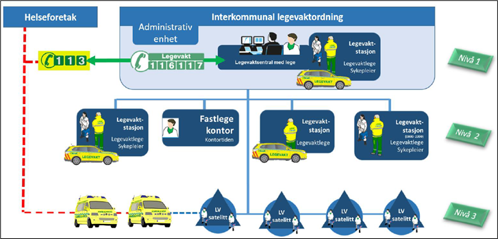 Organisering av pilot legevakt