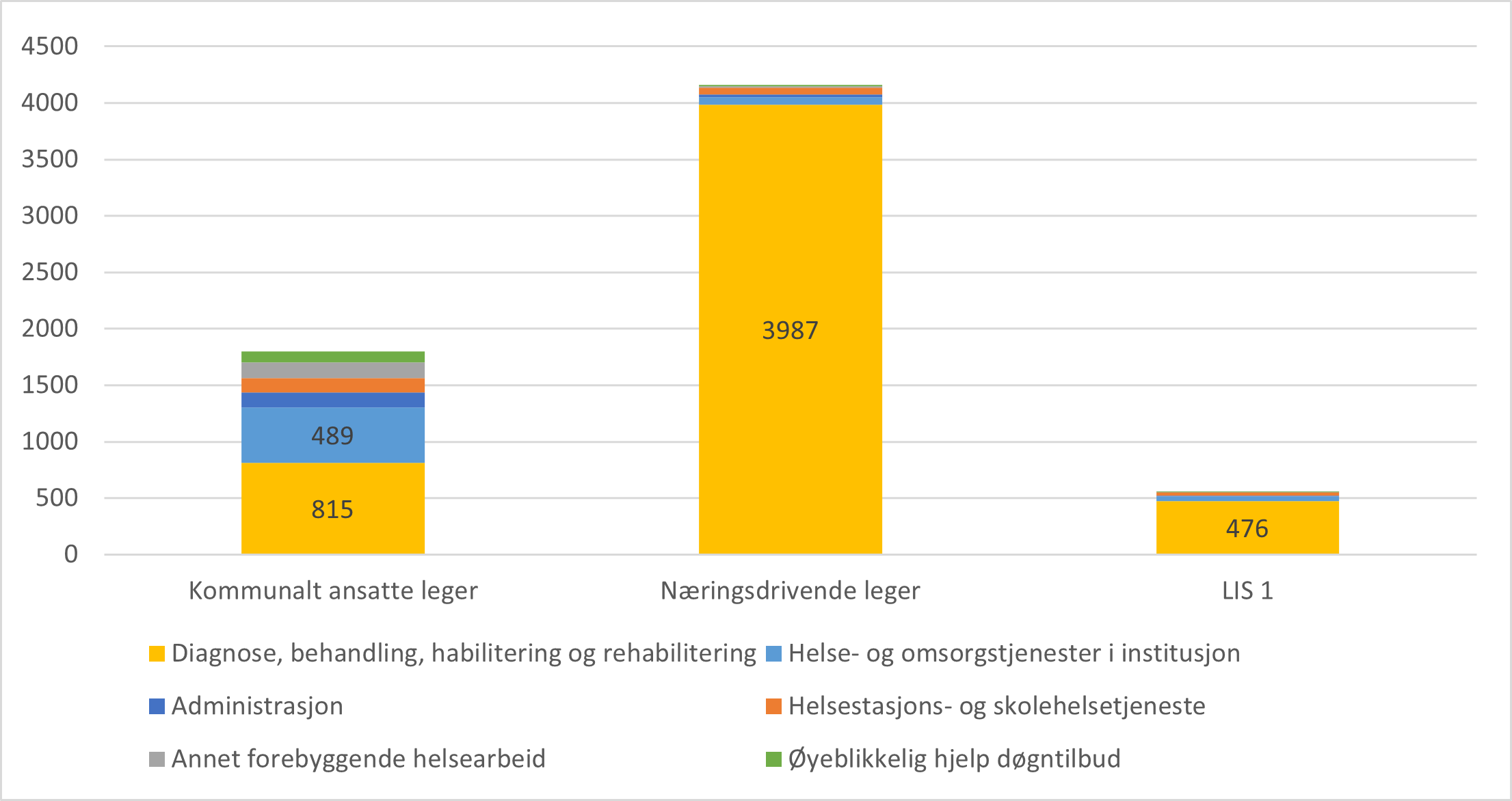 Avtalte legeårsverk i kommunale helse- og omsorgstjenester, fordelt på avtaleform og funksjon, 2022.