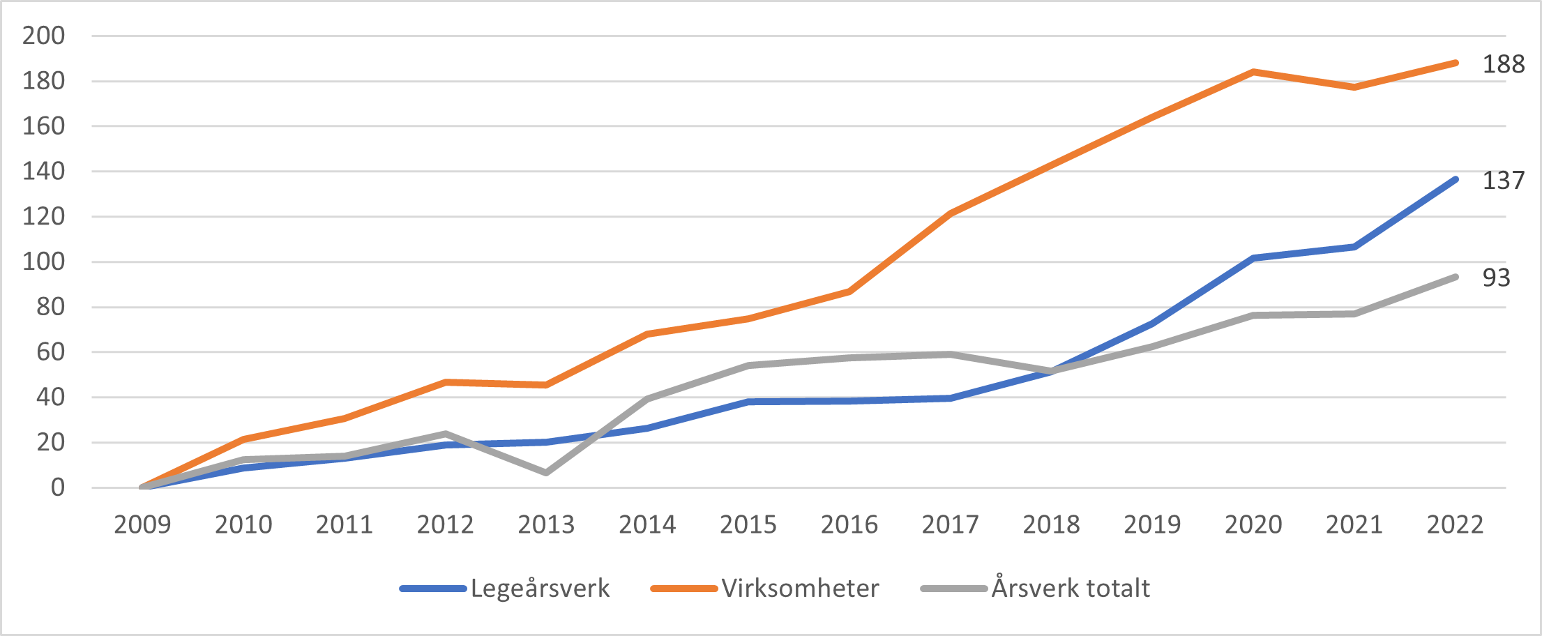 Prosentvis utvikling i antall årsverk, legeårsverk og virksomheter innen helprivat allmennlege-tjeneste. 2009-2022.